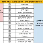 רשימת ציוד לגור כלבים או ציוד לכלב חדש מלאה עם סימון V